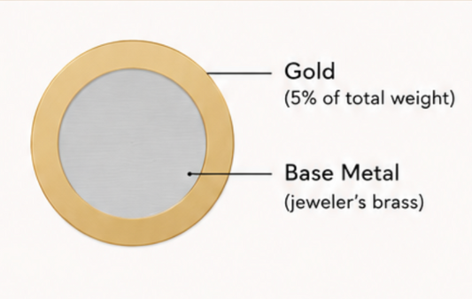 Types of Gold Jewelry Explained